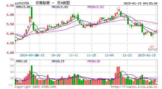 云南旅游