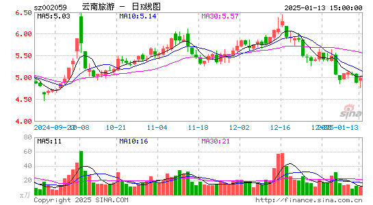 云南旅游