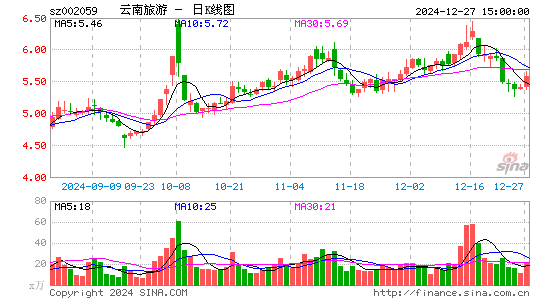 云南旅游