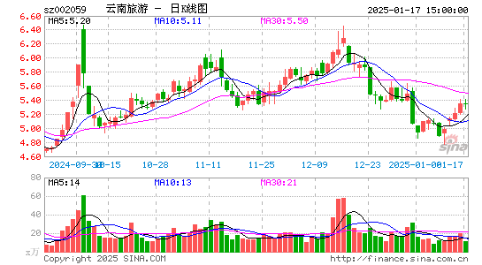 云南旅游