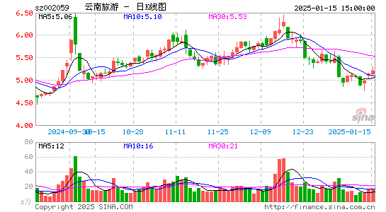 云南旅游