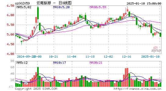 云南旅游