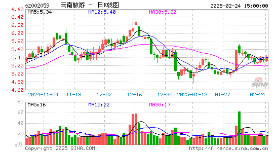 云南旅游