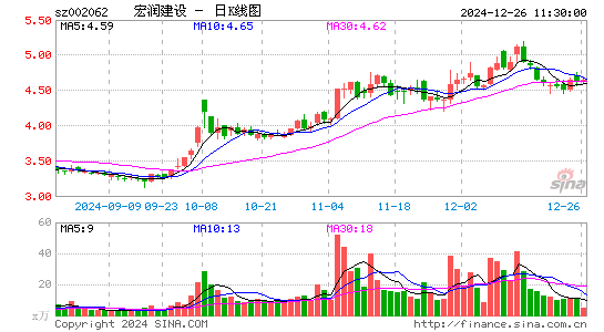 宏润建设