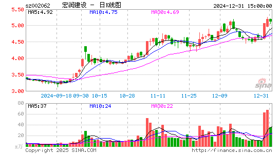 宏润建设