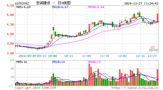 宏润建设