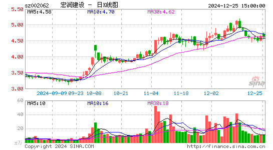 宏润建设