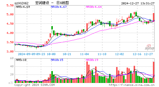 宏润建设