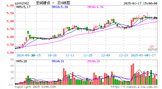 宏润建设