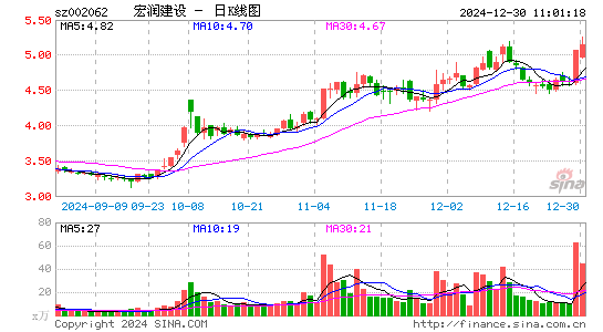 宏润建设