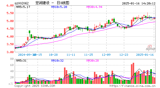 宏润建设