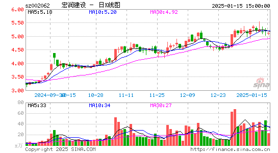 宏润建设