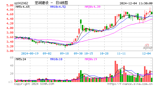 宏润建设