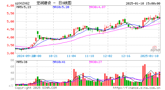 宏润建设