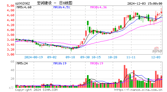 宏润建设