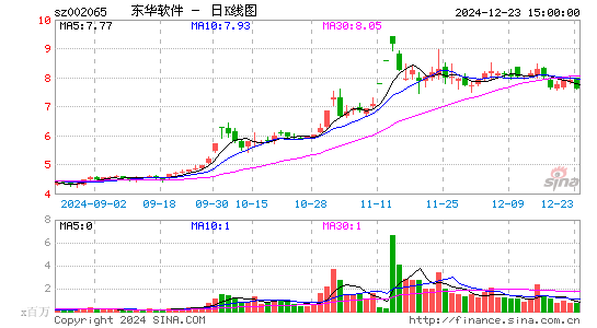 东华软件