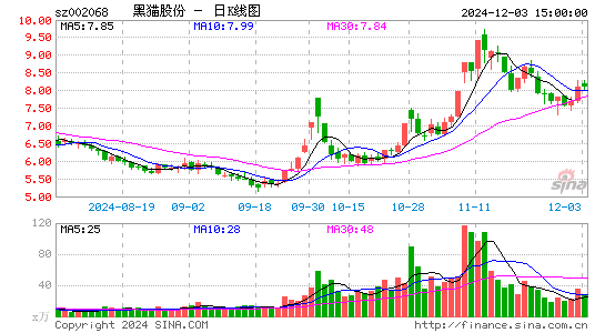 黑猫股份