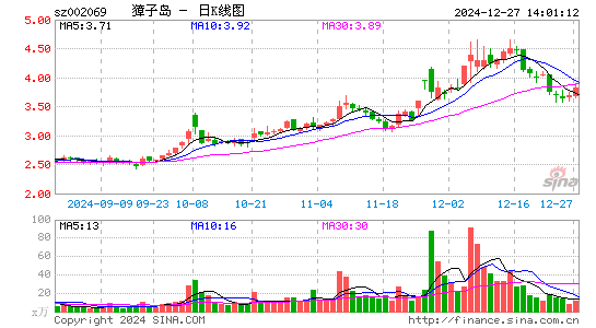 ST獐子岛