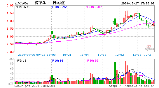 ST獐子岛