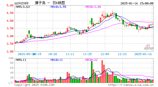 ST獐子岛