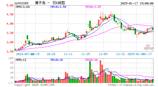 ST獐子岛