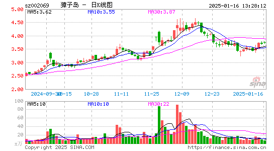 ST獐子岛