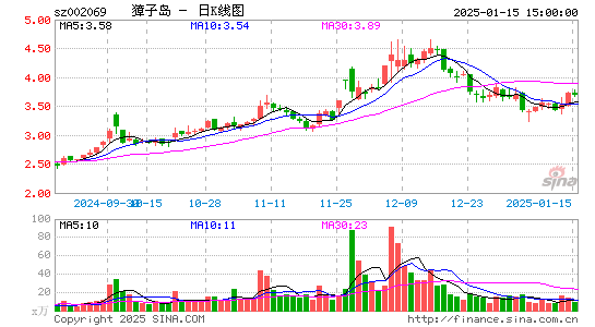 ST獐子岛