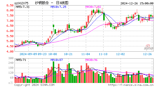 沙钢股份