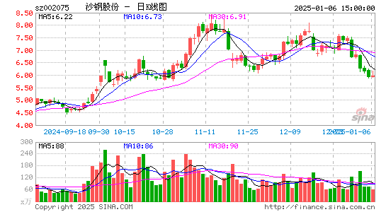 沙钢股份