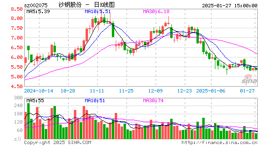 沙钢股份