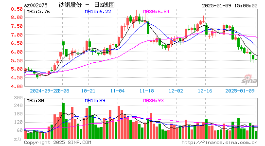 沙钢股份