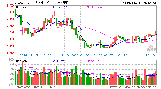 沙钢股份