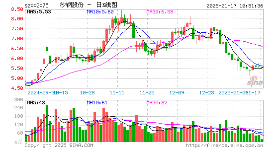 沙钢股份