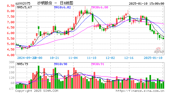 沙钢股份