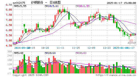 沙钢股份