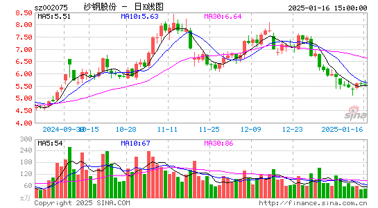 沙钢股份