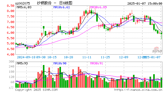 沙钢股份