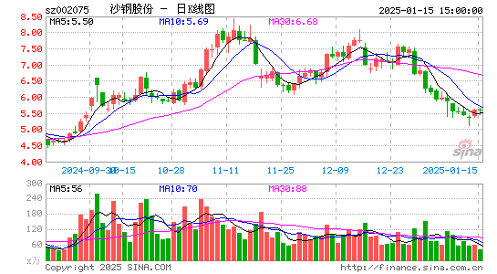 沙钢股份