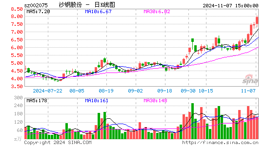 沙钢股份