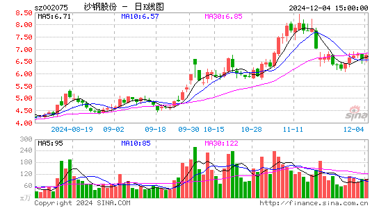 沙钢股份