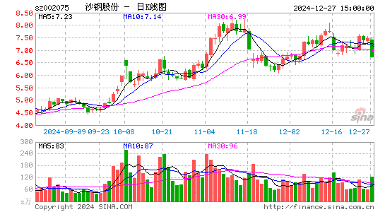 沙钢股份