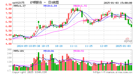 沙钢股份