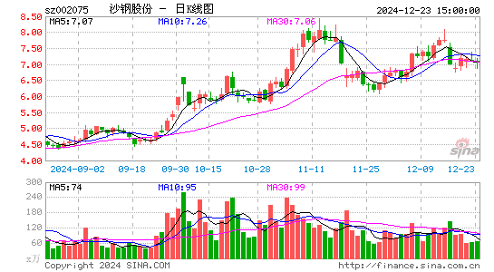 沙钢股份