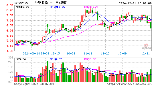 沙钢股份