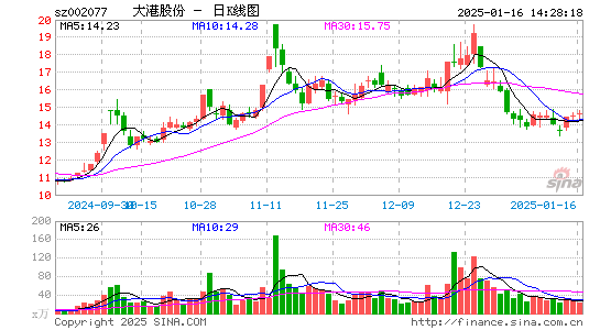 大港股份