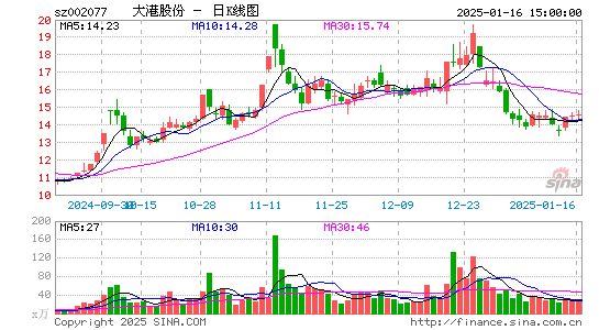 大港股份