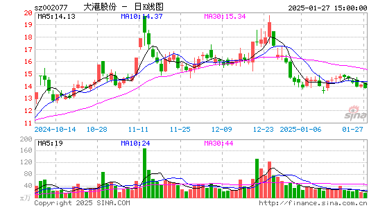 大港股份