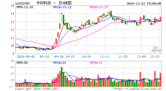 中材科技