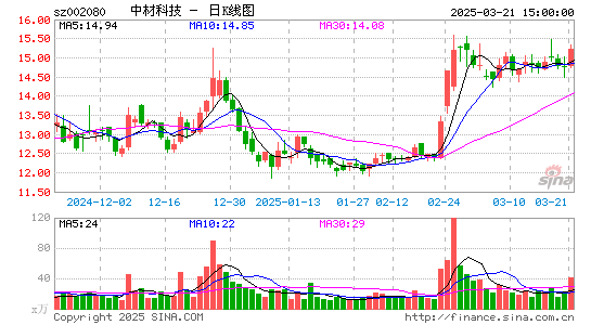 中材科技