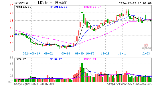 中材科技